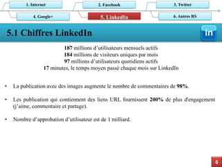 5.1 Chiffres LinkedIn 
6 
1. Internet 
2. Facebook 
6. Autres RS 
3. Twitter 
5. LinkedIn 
4. Google+ 
187millions d’utilisateurs mensuels actifs 
184millions de visiteurs uniques par mois 
97millions d’utilisateurs quotidiens actifs 
17minutes, le temps moyen passé chaque mois sur LinkedIn 
•Lapublicationavecdesimagesaugmentelenombredecommentairesde98%. 
•LespublicationquicontiennentdesliensURLfournissent200%deplusd'engagement(j’aime,commentaireetpartage). 
•Nombred’approbationd’utilisateurestde1milliard.  