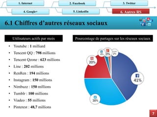 6.1 Chiffres d’autres réseaux sociaux 
7 
1. Internet 
2. Facebook 
6. Autres RS 
3. Twitter 
5. LinkedIn 
4. Google+ 
•Youtube:1 milliard 
•TencentQQ : 798millions 
•TencentQzone: 623millions 
•Line : 202millions 
•RenRen: 194millions 
•Instagram : 150millions 
•Nimbuzz: 150millions 
•Tumblr : 100millions 
•Viadeo : 55millions 
•Pinterest : 48,7 millions 
Utilisateurs actifs par mois 
Pourcentage de partages sur les réseaux sociaux  