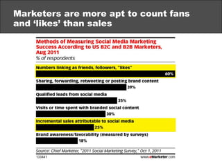 Marketers do not have consistent ways
of measuring social media success

Few tools are fully integrated and many use none
 