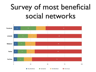 Survey of most beneﬁcial
           social networks
Facebook            10                23             14                           53




 LinkedIn       6              15               13                           66




MySpace         6         11               15                               68




  Twitter       6             13           12                               69




 YouTube        5        10          12                                73



            0                              25               50                     75               100



                                    Very Beneﬁcial   Somewhat    Not Beneﬁcial         Do not use
 