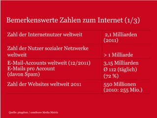 Bemerkenswerte Zahlen zum Internet (1/3)
Zahl der Internetnutzer weltweit           2,1 Milliarden
                                          (2011)
Zahl der Nutzer sozialer Netzwerke
weltweit                                  > 1 Milliarde
E-Mail-Accounts weltweit (12/2011)        3,15 Milliarden
E-Mails pro Account                       Ø 112 (täglich)
(davon Spam)                              (72 %)
Zahl der Websites weltweit 2011           550 Millionen
                                          (2010: 255 Mio.)



Quelle: pingdom / comScore Media Metrix
 