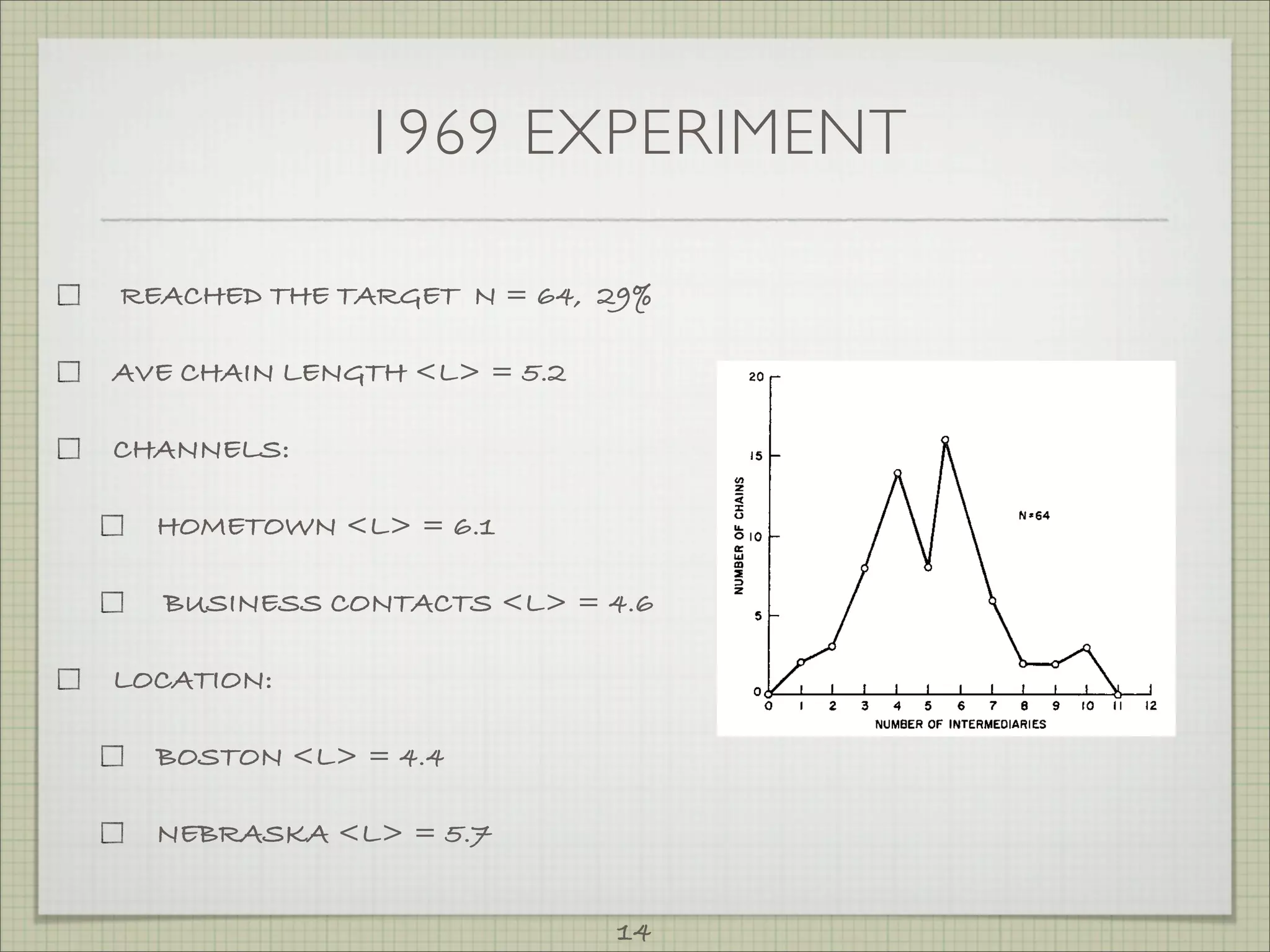 1969 EXPERIMENT

REACHED THE TARGET N = 64, 29%

AVE CHAIN LENGTH <L> = 5.2

CHANNELS:

  HOMETOWN <L> = 6.1

  BUSINESS CONTACTS <L> = 4.6

LOCATION:

  BOSTON <L> = 4.4

  NEBRASKA <L> = 5.7


                             14
 
