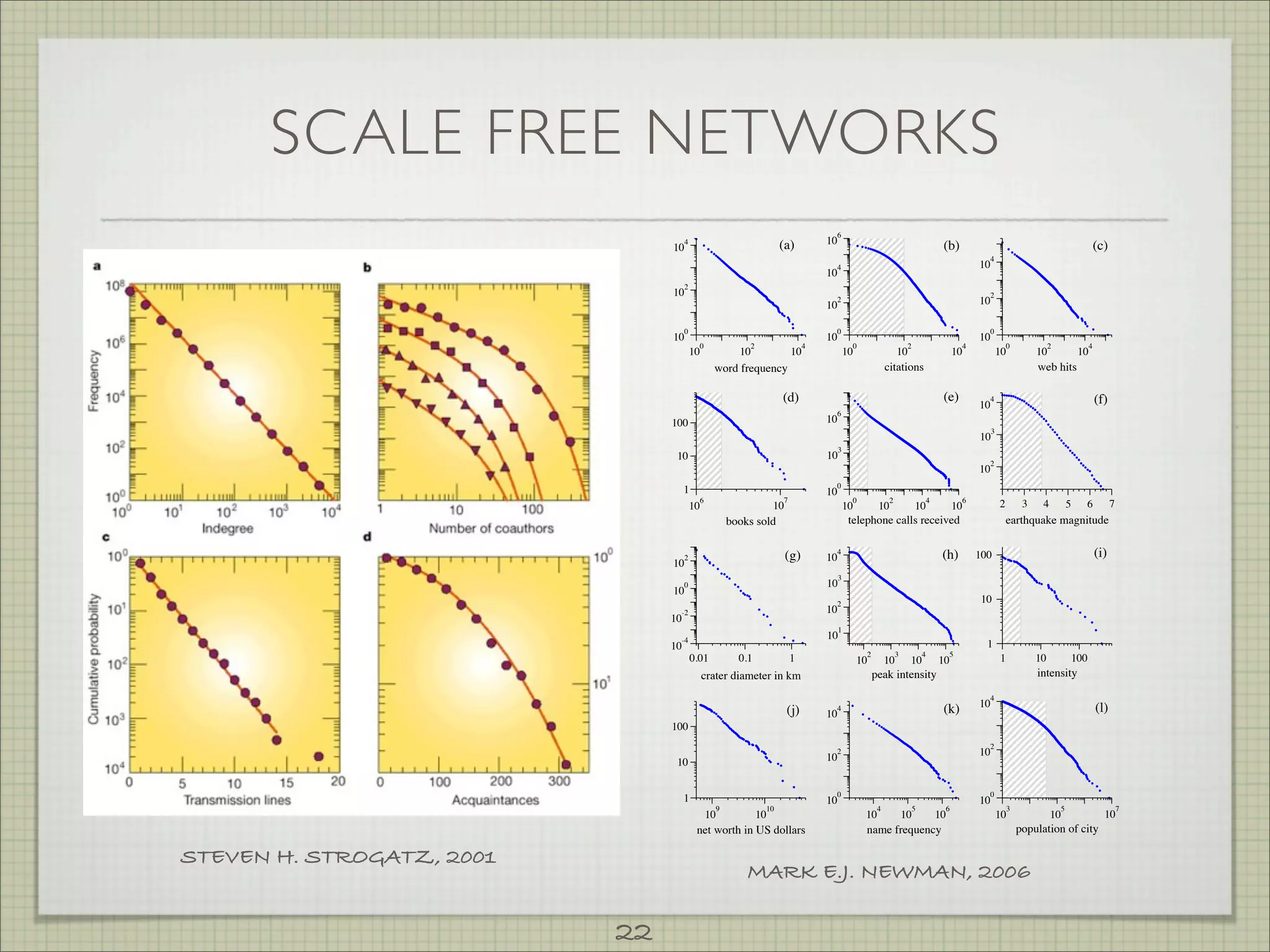 SCALE FREE NETWORKS
                           6

                                                                                            6
                                               4
                                                                             (a)           10                                                 (b)                                                           (c)
                                           10
                                                                                                                                                            4
                                                                                            4                                                             10
                                                                                           10
                                               2
                                           10                                                                                                               2
                                                                                            2
                                                                                           10                                                             10

                                               0                                            0                                                               0
                                           10                                              10                                                             10
                                                     0             2                   4              0                      2                        4                0              2                 4
                                                   10            10               10                10                  10                        10               10            10                10
                                                          word frequency                                           citations                                                     web hits

                                                                             (d)                                                              (e)           4                                               (f)
                                                                                                                                                          10
                                                                                            6
                                          100                                              10
                                                                                                                                                               3
                                                                                                                                                          10
                                                                                                3
                                            10                                             10
                                                                                                                                                            2
                                                                                                                                                          10
                                                                                            0
                                               1                                           10
                                                  6                          7                        0             2                    4            6
                                                10                          10                      10         10                10               10               2         3    4           5     6             7
                                                               books sold                            telephone calls received                                          earthquake magnitude


                                               2                                 (g)        4
                                                                                           10                                                 (h)         100                                               (i)
                                           10
                                                                                                3
                                               0                                           10
                                           10
                                                                                            2                                                             10
                                            -2                                             10
                                          10
                                                                                                1
                                            -4                                             10
                                          10                                                                                                                1
                                                                                                          2             3            4            5
                                                   0.01          0.1             1                       10        10        10              10                    1             10               100
                                                        crater diameter in km                                 peak intensity                                                     intensity

                                                                                                                                                            4
                                                                                                                                                          10                                                (l)
                                                                                 (j)        4
                                                                                           10                                                 (k)
                                          100
                                                                                                                                                            2
                                                                                            2
                                                                                           10                                                             10
                                            10

                                                                                            0                                                               0
                                               1                                           10                                                             10
                                                           9            10                                     4                 5            6                         3                 5                           7
                                                         10            10                                 10                10               10                    10                 10                      10
                                                    net worth in US dollars                               name frequency                                                    population of city

STEVEN H. STROGATZ, 2001
                                                                   MARK E.J. NEWMAN, 2006
                           FIG. 4 Cumulative distributions or “rank/frequency plots” of twelve quantities reputed to follow power laws. The distributions
                           were computed as described in Appendix A. Data in the shaded regions were excluded from the calculations of the exponents
                           in Table I. Source references for the data are given in the text. (a) Numbers of occurrences of words in the novel Moby Dick
                           by Hermann Melville. (b) Numbers of citations to scientiﬁc papers published in 1981, from time of publication until June
                           1997. (c) Numbers of hits on web sites by 60 000 users of the America Online Internet service for the day of 1 December 1997.
                               22
                           (d) Numbers of copies of bestselling books sold in the US between 1895 and 1965. (e) Number of calls received by AT&T
                           telephone customers in the US for a single day. (f) Magnitude of earthquakes in California between January 1910 and May 1992.
 