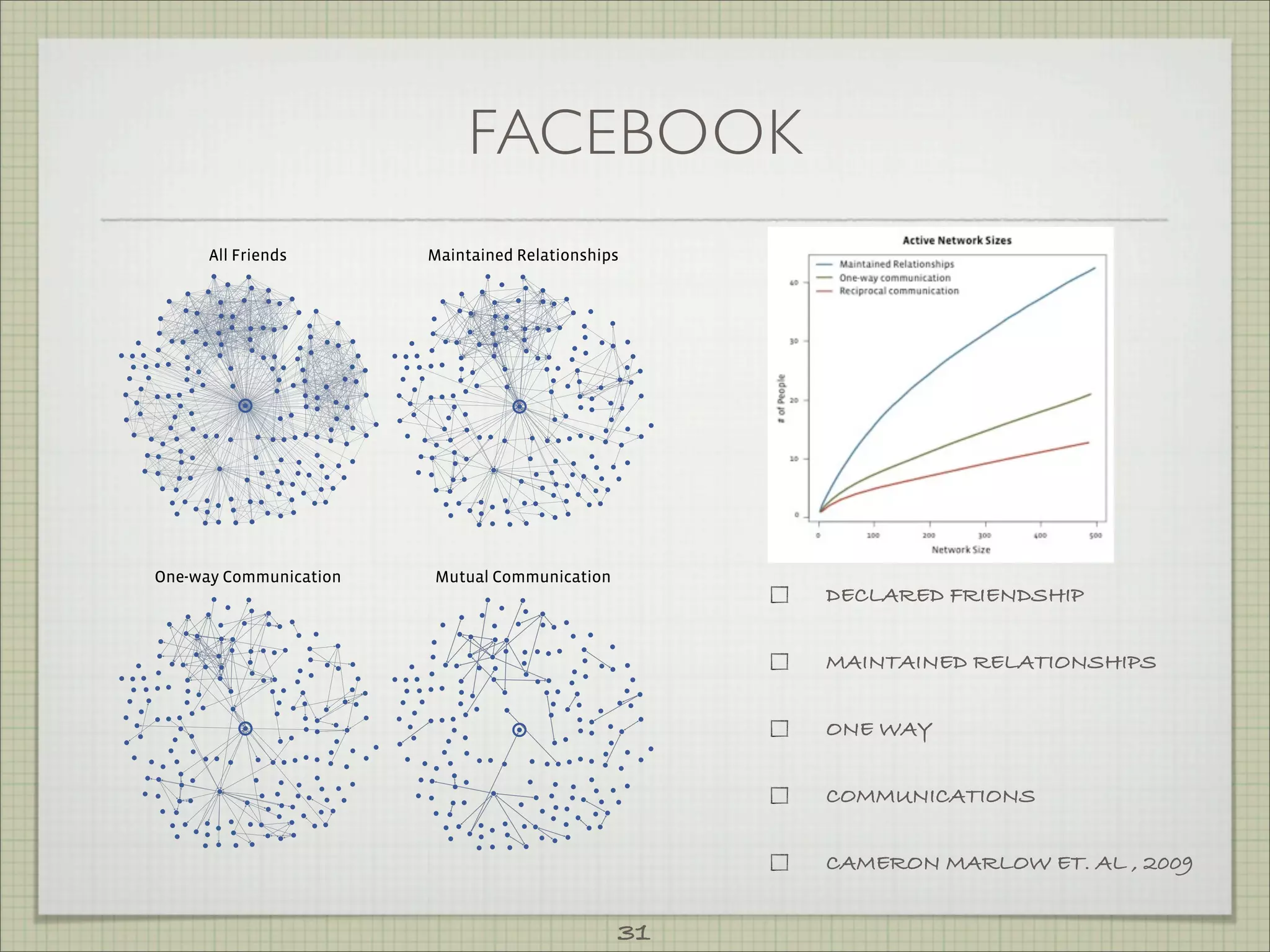 FACEBOOK
      All Friends       Maintained Relationships




One-way Communication   Mutual Communication
                                                    DECLARED FRIENDSHIP


                                                    MAINTAINED RELATIONSHIPS


                                                    ONE WAY


                                                    COMMUNICATIONS


                                                    CAMERON MARLOW ET. AL , 2009


                                               31
 