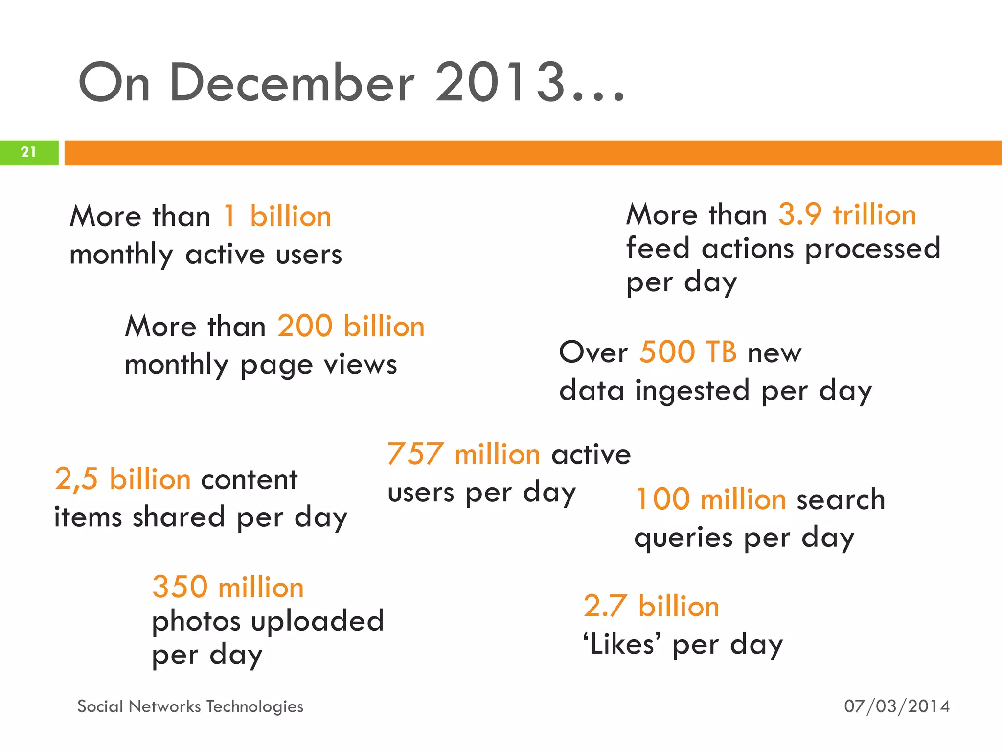 On December 2013…
07/03/2014Social Networks Technologies
21
More than 3.9 trillion
feed actions processed
per day
More than 1 billion
monthly active users
100 million search
queries per day
More than 200 billion
monthly page views
2,5 billion content
items shared per day
2.7 billion
‘Likes’ per day
350 million
photos uploaded
per day
Over 500 TB new
data ingested per day
757 million active
users per day
 