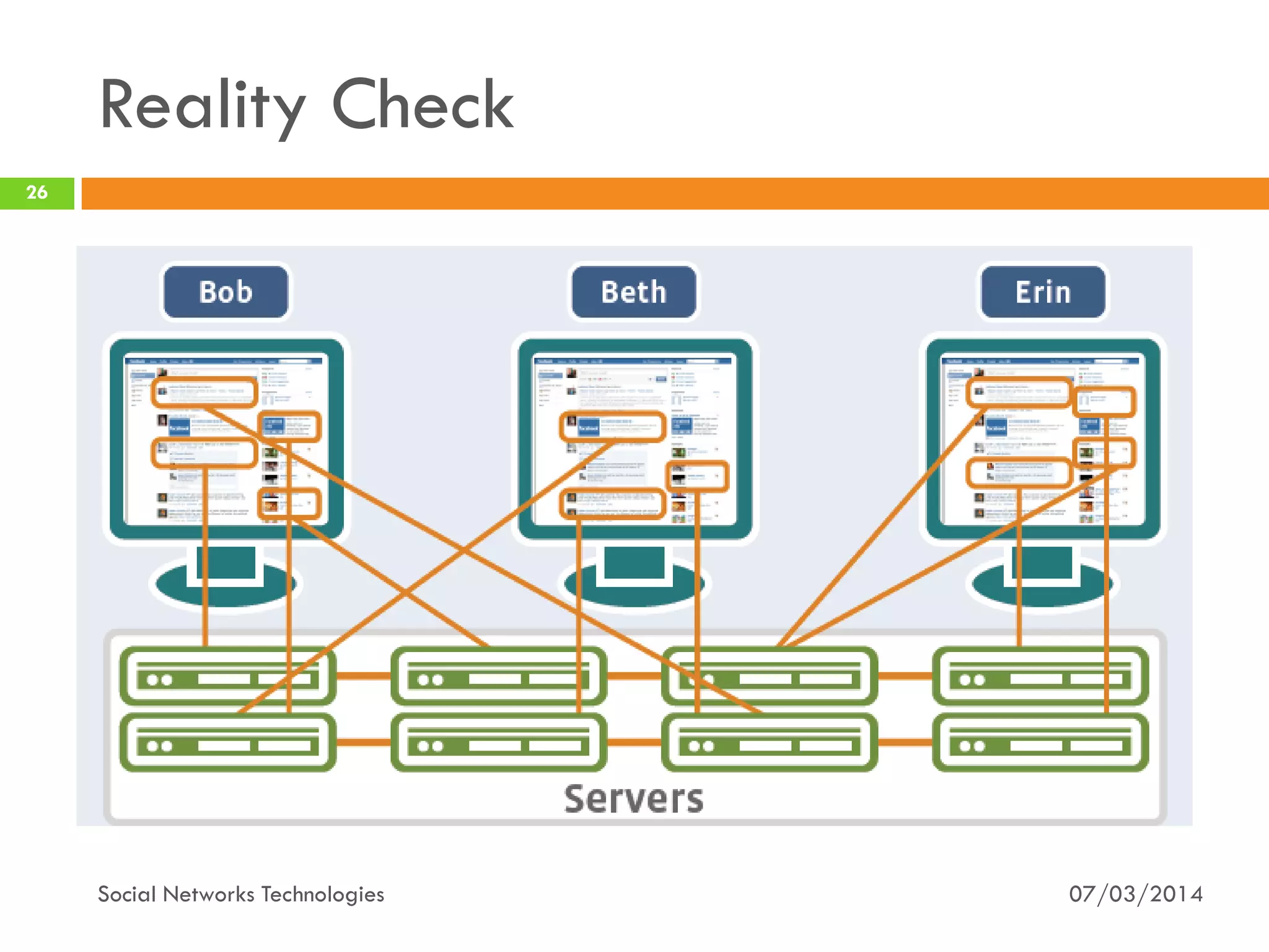 Reality Check
07/03/2014Social Networks Technologies
26
 