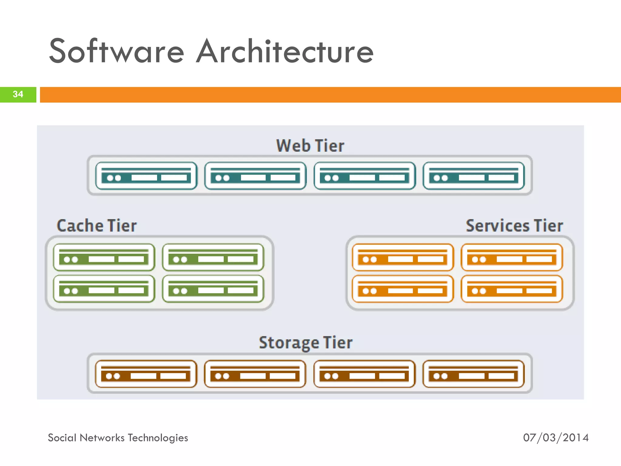 Software Architecture
07/03/2014Social Networks Technologies
34
 