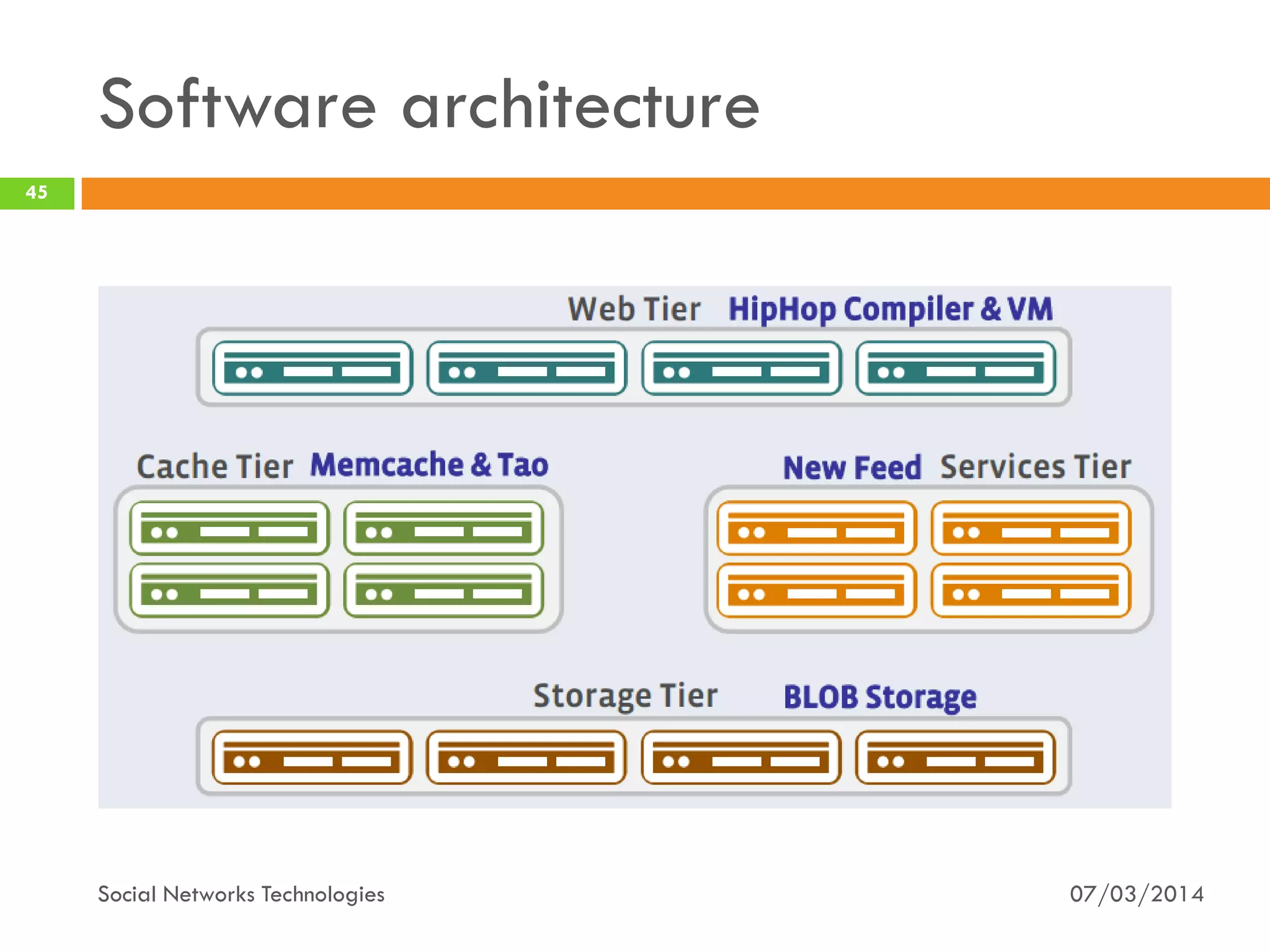Software architecture
07/03/2014Social Networks Technologies
45
 