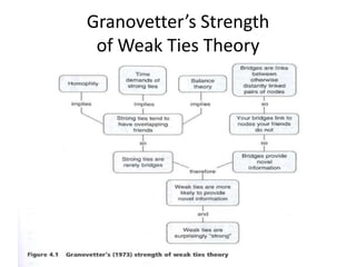 Granovetter’s Strength
of Weak Ties Theory
 