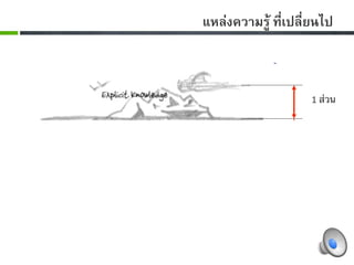 แหลงความรู ที่เปลี่ยนไป0



                     1 ส่วน




                     10 ส่วน
 