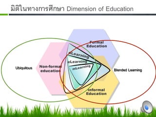 มิติในทางการศึกษา Dimension of Education-




 Ubiquitous -                     Blended Learning-
 
                   -
                     
 