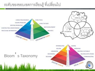 ระดับของขอบเขตการเรียนรู ที่เปลี่ยนไป 




Bloom s Taxonomy 
 