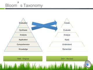Bloom s Taxonomy 

       Evaluation         Create


        Synthesis        Evaluate

        Analysis          Analyze

       Application         Apply

     Comprehension      Understand

       Knowledge        Remember




     1956 - Original   2001 - Revised
 