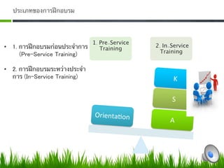 ประเภทของการฝึกอบรม 




                               1. Pre-Service
•  1. การฝึกอบรมก่อนประจําการ 
 Training        2. In-Service
                                                  Training 
      (Pre-Service Training)             

•  2. การฝึกอบรมระหว่างประจํา
   การ (In-Service Training) 0                         K 

                                                       S 

                                 Orientaon 
                                                      A 
 