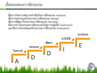 ขั้นตอนของการฝึกอบรม 

 ขั้นการวิเคราะห์ความจําเป็นในการฝึกอบรม (analyze) 
 ขั้นการออกแบบโปรแกรมการฝึกอบรม (design) 
 ขั้นการพัฒนาโปรแกรมการฝึกอบรม (develop)  
 ขั้นการนําโปรแกรมการฝึกอบรมไปสู่การปฏิบัติ (implement) 
 และขั้นการประเมินผลโปรแกรมการฝึกอบรม (evaluation)0

                                                            ประเมินผล 
                                             นําไปใช้ 
                                พัฒนา 
                  ออกแบบ                                    E 
     วิเคราะห์                                 I 
                                 D 
                    D 
      A 
 