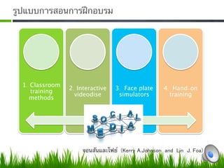 รูปแบบการสอนการฝึกอบรม




  1. Classroom 
                  2. Interactive    3.  Face plate       4.  Hand-on 
     training 
                    videodise
       simulators
           training      
    methods 




                       จอนสันและโฟย์  (Kerry A.Johnson  and  Lin  J. Foa) 
 