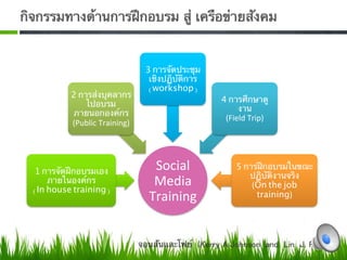 กิจกรรมทางด้านการฝึกอบรม สู่ เครือข่่ายสังคม 


                                  3 การจัดประชุม
                                   เชิงปฏิบัติการ 
                                   (workshop) 
           2 การส่งบุคลากร
                                                       4 การศึกษาดู
               ไปอบรม
                                                            งาน 
           ภายนอกองค์กร
                                                        (Field Trip) 
           (Public Training)  




  1 การจัดฝึกอบรมเอง                Social                 5 การฝึกอบรมในขณะ
                                                              ปฏิบัติงานจริง 
      ภายในองค์กร 
  (In house training) 
                                    Media                      (On the job
                                   Training                     training)0




                                 จอนสันและโฟย์  (Kerry A.Johnson  and  Lin  J. Foa) 
 