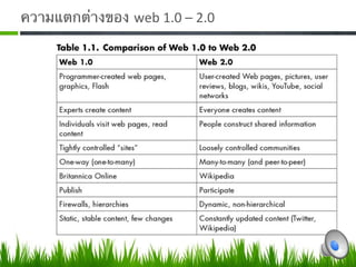 ความแตกต่างของ web 1.0 – 2.0 
 