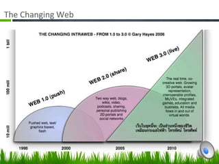 The Changing Web 




                    เว็บในยุคนี้จะ  เป็นส่วนหนึ่งของชีวิต 
                    เหมือนกระแสไฟฟ้า  โทรทัศน์  โทรศัพท์ 
 