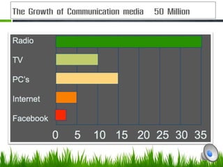 The Growth of Communication media   50 Million
 