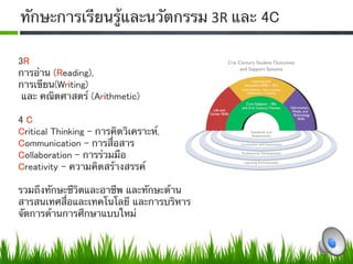 ทักษะการเรียนรู้และนวัตกรรม 3R และ 4C

3R
การอ่าน (Reading), 
การเขียน(Writing)
  และ คณิตศาสตร์ (Arithmetic)

4C
Critical Thinking - การคิดวิเคราะห์,
Communication - การสื่อสาร
Collaboration - การร่วมมือ  
Creativity - ความคิดสร้างสรรค์  
 
รวมถึงทักษะชีวิตและอาชีพ และทักษะด้าน
สารสนเทศสื่อและเทคโนโลยี และการบริหาร
จัดการด้านการศึกษาแบบใหม่ 


 