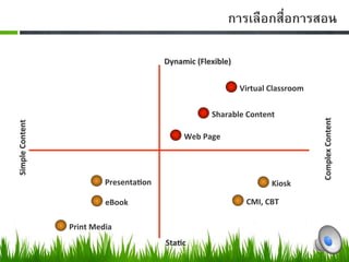 การเลือกสื่อการสอน0

                                               Dynamic (Flexible)   


                                                                       Virtual Classroom  

                                                            Sharable Content 




                                                                                             Complex Content 
Simple Content 




                                                    Web Page 




                                Presenta7on                                    Kiosk 

                                eBook                                   CMI, CBT 

                       Print Media 
                                               Sta7c 
 