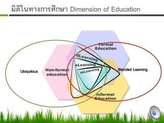 มิติในทางการศึกษา Dimension of Education-




  Ubiquitous -                   Blended Learning-
  
                   -
                      
 