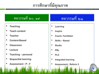 การศึกษาที่มีคุณภาพ0

        ศตวรรษที่ ๒๐, ๑๙-                       ศตวรรษที่ ๒๑-
•    Teaching0                        •    Learning0
•    Teach content0                   •    Inspire0
•    Teacher0                         •    Coach, Facilitator0
•    Content-Based0                   •    Skills – Based0
•    Classroom0                       •    Studio0
•    Lecture0                         •    PBL0
•    Teaching – personal0             •    PLC 0
•    Sequential learning0             •    Integrated learning0
•    Assessment : P - F0              •    Assessment : Reform 30
 