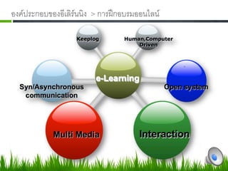 องคประกอบของอีเลิรนนิง  การฝกอบรมออนไลน7
 