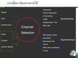 การเลือก ชองทางการใช-
 