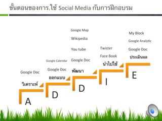 ขั้นตอนของการ.ใช้ Social Media กับการฝึกอบรม 


                                     Google Map 
                                                                My Block  
                                     Wikipedia 
                                                                Google Analyc 

                                     You tube      Twister      Google Doc 
                                                   Face Book    ประเมินผล 
                  Google Calendar    Google Doc 
                                                    นําไปใช้ 
                  Google Doc         พัฒนา 
    Google Doc 
                   ออกแบบ                                        E 
    วิเคราะห์                                        I 
                                         D 
                     D 
      A 
 