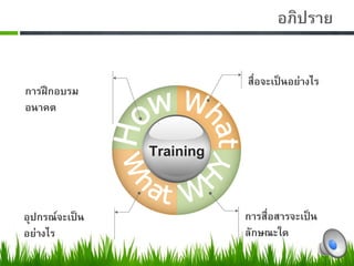 0                        อภิปราย0
          0
                            สื่อจะเปนอยางไร0
การฝกอบรม
อนาคต0


                Training0

อุปกรณจะเปน               การสื่อสารจะเปน
อยางไร0                    ลักษณะใด0
 
