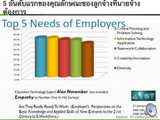 5 อันดับแรกของคุณลักษณะของลูกจ้างที่นายจ้าง
ต้องการ-




                                   Source: 21 centuryedtech.
 