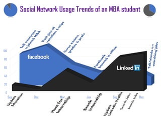 Social Network Usage Trends of an MBA student




100

80
              facebook
60

40

20

 0
      Sep        Dec       Mar      Jun       Sep       Dec
 