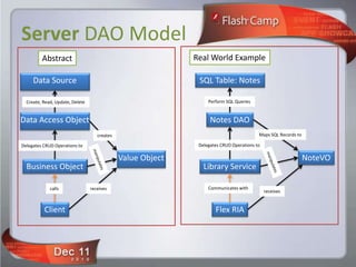 Server DAO Model
         Abstract                                            Real World Example

     Data Source                                              SQL Table: Notes

  Create, Read, Update, Delete                                    Perform SQL Queries


Data Access Object                                                 Notes DAO
                                    creates                                              Maps SQL Records to

Delegates CRUD Operations to                                  Delegates CRUD Operations to

                                              Value Object                                                     NoteVO
  Business Object                                               Library Service

             calls               receives                         Communicates with
                                                                                             receives


          Client                                                     Flex RIA
 