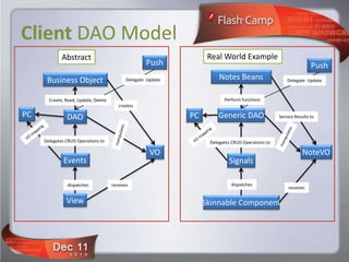 Client DAO Model
             Abstract                                                Real World Example
                                                     Push                                                           Push
      Business Object                        Delegate Update             Notes Beans                    Delegate Update



       Create, Read, Update, Delete                                        Perform functions
                                         creates

PC             DAO                                             PC       Generic DAO                 Service Results to



     Delegates CRUD Operations to                                    Delegates CRUD Operations to

                                                       VO                                                       NoteVO
              Events                                                         Signals

                dispatches            receives                                dispatches
                                                                                                        receives

               View                                                 Skinnable Component
 