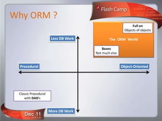 Why ORM ?
                                                             Full on
                                                        Objects of objects

                       Less DB Work           The ORM World

                                          Beans
                                      Not much else


 Procedural                                           Object-Oriented




 Classic Procedural
    with DAO’s


                      More DB Work
 