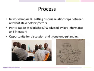 Process
• In workshop or FG setting discuss relationships between
relevant stakeholders/actors
• Participation at workshop/FG advised by key informants
and literature
• Opportunity for discussion and group understanding
 