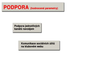 Sociální média v Gambrinus lize 2012