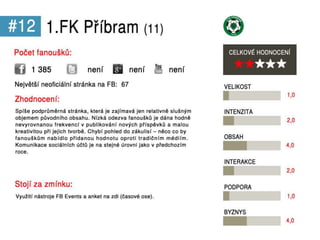 Sociální média v Gambrinus lize 2012