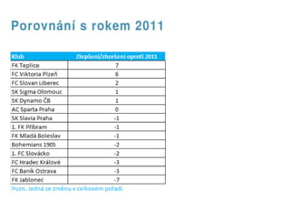 Sociální média v Gambrinus lize 2012