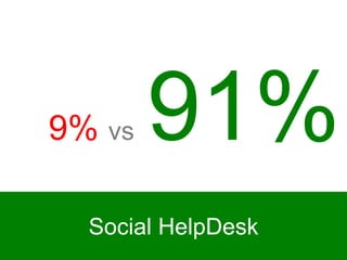Social HelpDesk
9% vs 91%
 
