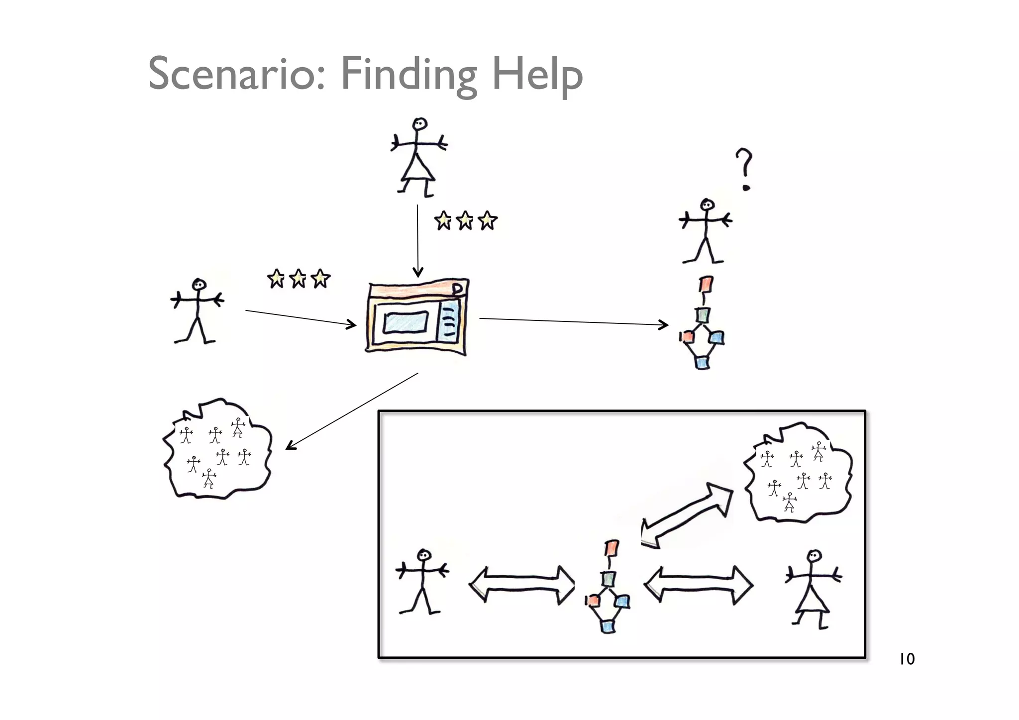 Scenario: Finding Help	





                            10	

 
