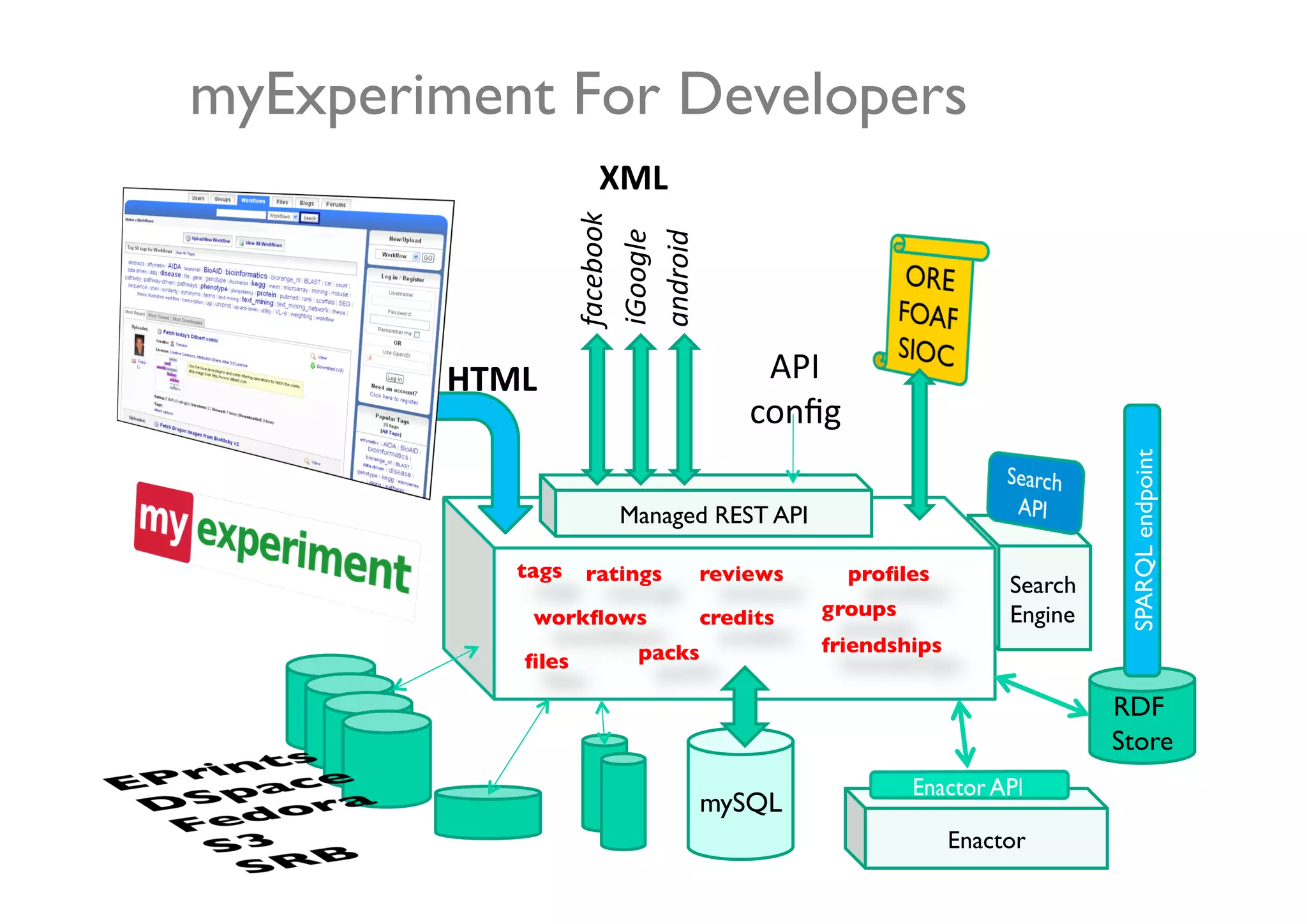 myExperiment For Developers	

                           XML	
  




                       facebook	
  
                       iGoogle	
  
                       android	
  
           HTML	
                            API	
  
                                            conﬁg	
  




                                                                                                    	

                                                                                      SPARQL endpoint
                            Managed REST API
                                           	


                tags	

 ratings	

    reviews	

     proﬁles	

                                                                         Search
                  workﬂows	

         credits	

   groups	

             Engine	

                              packs	

             friendships	

                 ﬁles	


     `
     	

                                                                             RDF
                                                                                     Store
                                                                                         	


                                      mySQL
                                          	

                                                                  Enactor
                                                                        	

 