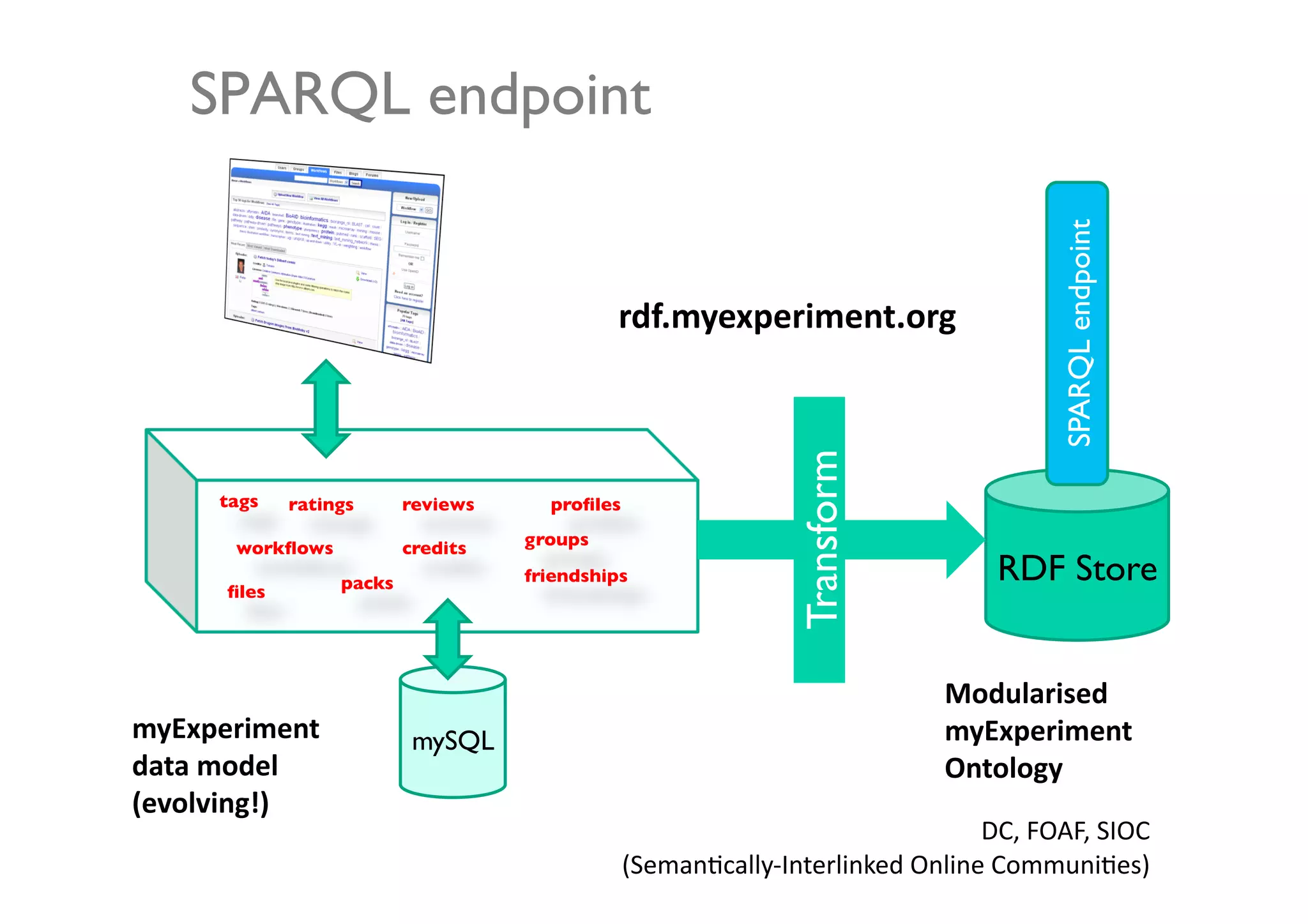 SPARQL endpoint	





                                                                                                                            	

                                                                                                              SPARQL endpoint
                                                             rdf.myexperiment.org	
  




                                                                               Transform	

       tags	

    ratings	

        reviews	

      proﬁles	


         workﬂows	

                credits	

   groups	


        ﬁles	

          packs	

                friendships	

                                        RDF Store
                                                                                                               	



                                                                                                 Modularised	
  
myExperiment	
                           	

                                     mySQL                                                       myExperiment	
  
data	
  model	
                                                                                  Ontology	
  
(evolving!)	
  
                                                                                                 DC,	
  FOAF,	
  SIOC	
  
                                                             (Seman8cally-­‐Interlinked	
  Online	
  Communi8es)     	
  
 