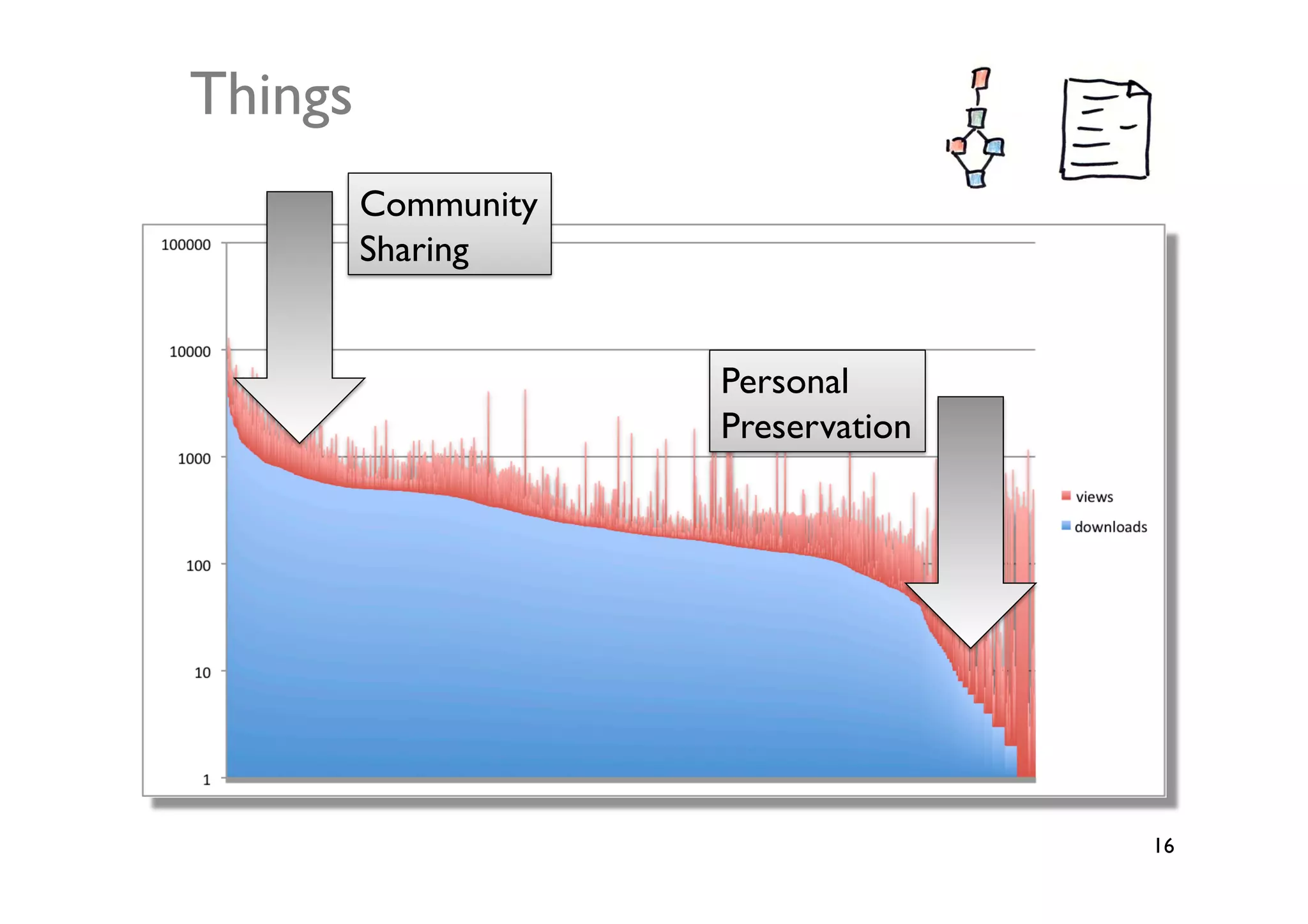 Things	

        Community	

        Sharing	



                       Personal	

                       Preservation	





                                         16	

 
