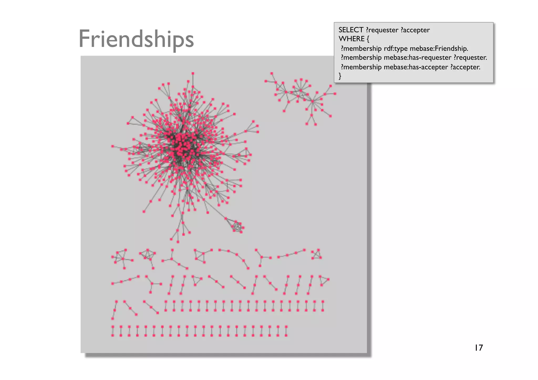 Friendships	

                 SELECT ?requester ?accepter 	

                 WHERE {	

                  ?membership rdf:type mebase:Friendship.	

                  ?membership mebase:has-requester ?requester.	

                  ?membership mebase:has-accepter ?accepter.	

                 }	





                                                            17	

 