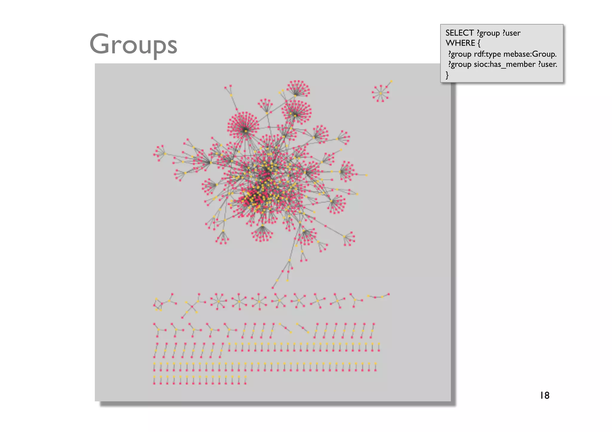 Groups	

            SELECT ?group ?user	

            WHERE {	

             ?group rdf:type mebase:Group.	

             ?group sioc:has_member ?user.	

            }	





                                       18	

 
