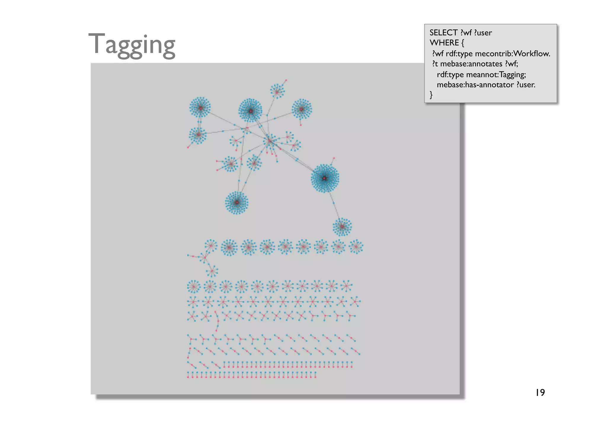 Tagging	

             SELECT ?wf ?user	

             WHERE {	

              ?wf rdf:type mecontrib:Workﬂow.	

              ?t mebase:annotates ?wf;	

                  rdf:type meannot:Tagging;	

                  mebase:has-annotator ?user.	

             }	





                                          19	

 