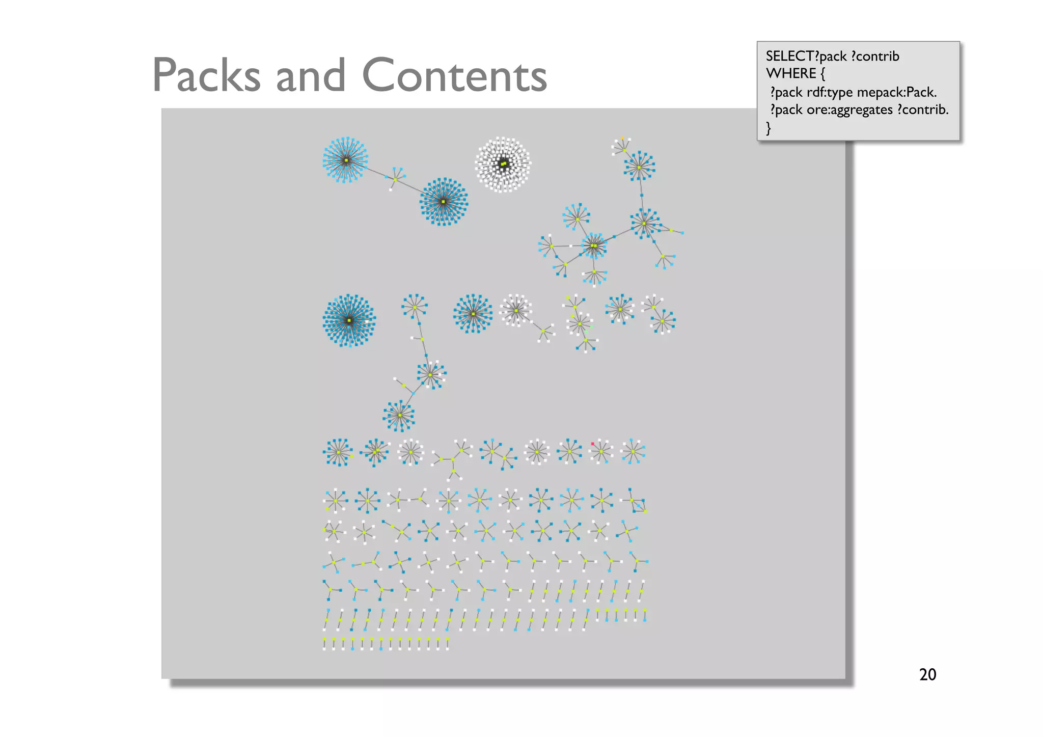 Packs and Contents	

                        SELECT?pack ?contrib	

                        WHERE {	

                         ?pack rdf:type mepack:Pack.	

                         ?pack ore:aggregates ?contrib.	

                        }	





                                                   20	

 